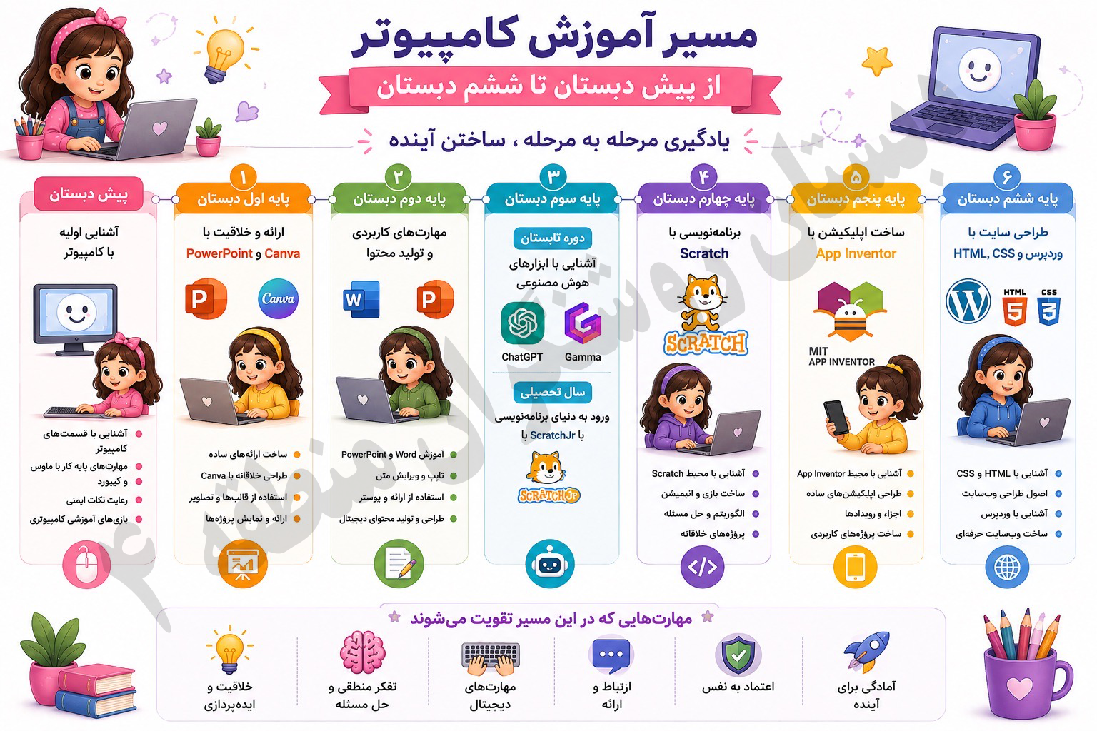 طرح درس آموزش کامپیوتر دبستان روشنگران منطقه 4